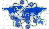 德甲身价排行：拜仁断层领跑 维尔茨远走英超